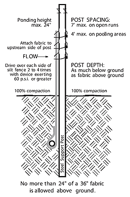 silt fence post installation